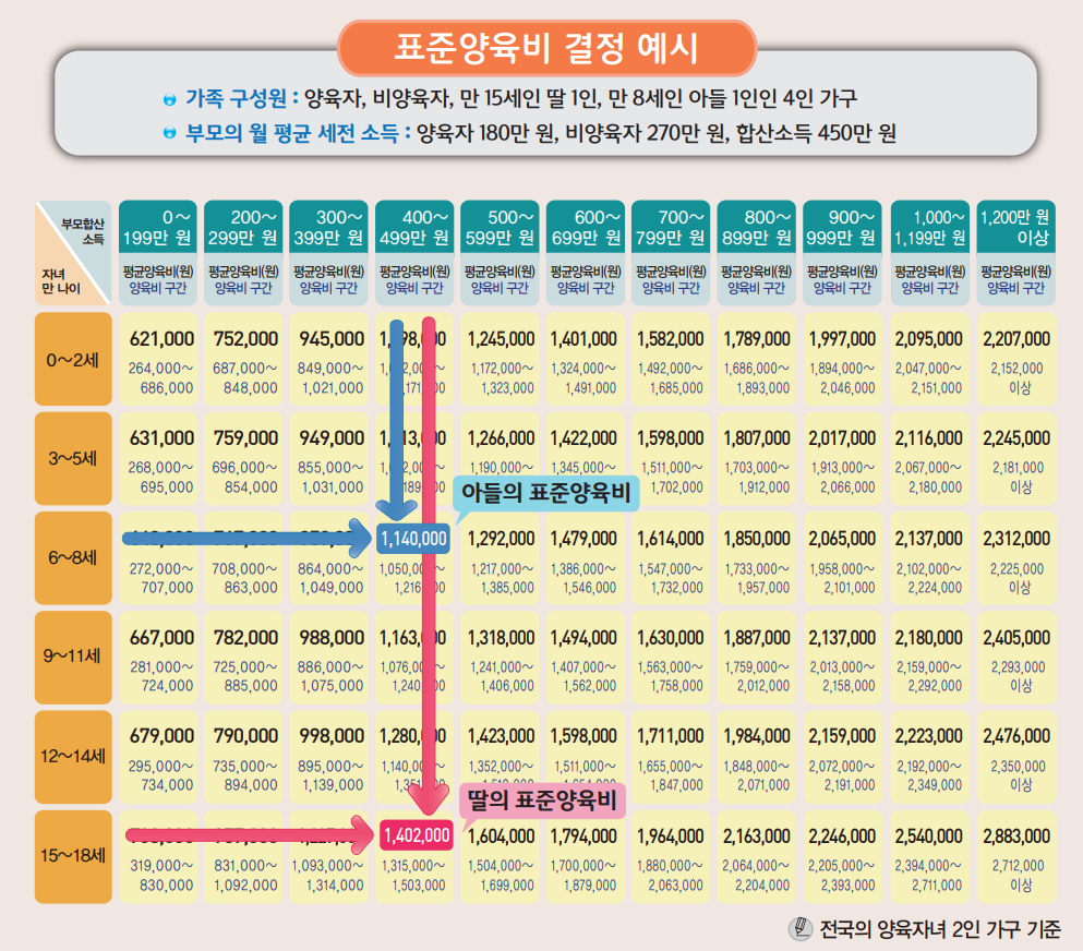 표준양육비 결정 예시